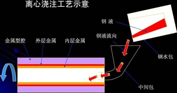 雙金屬耐磨管工藝流程