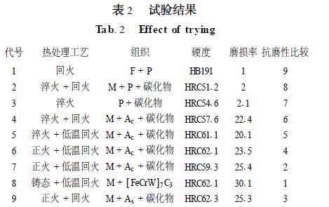 表2試驗結果